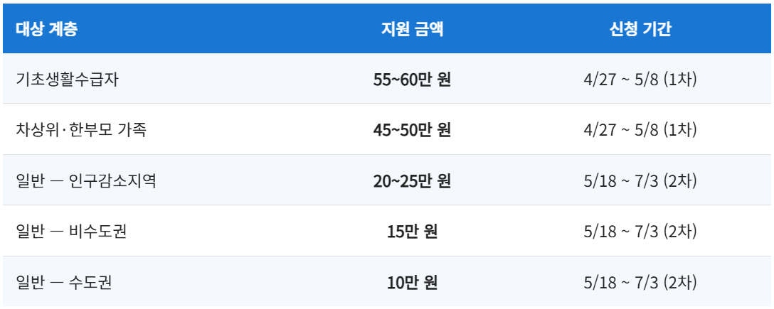 신청 기간·대상·금액 요점 정리