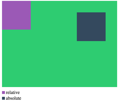 absolute position moved