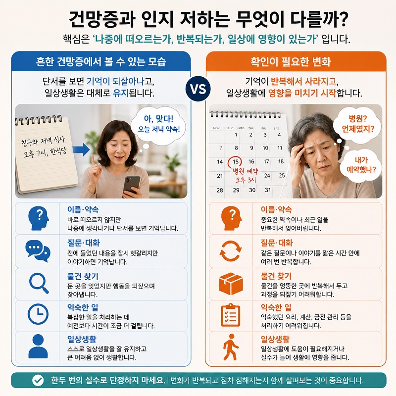 메모를 보고 약속을 떠올리는 경우와 같은 질문을 반복하는 상황의 차이를 보여주는 인포그래픽
