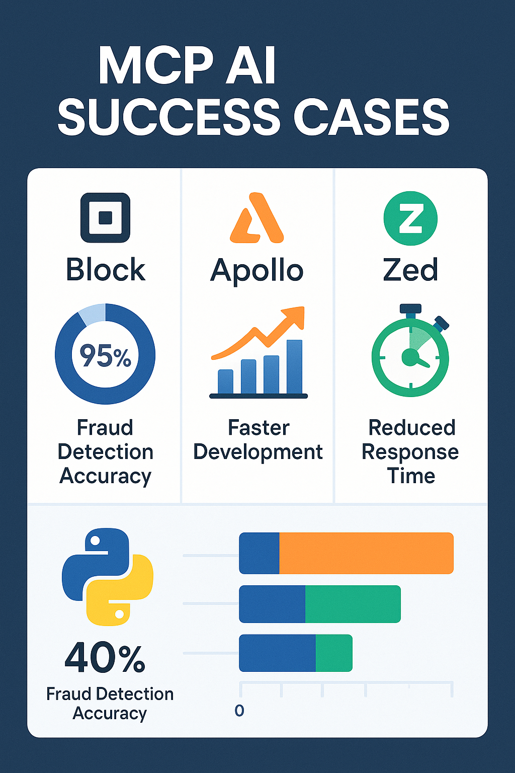 MCP AI 도입 성공 사례 인포그래픽 - 주요 기업들의 성과 지표와 개선 효과