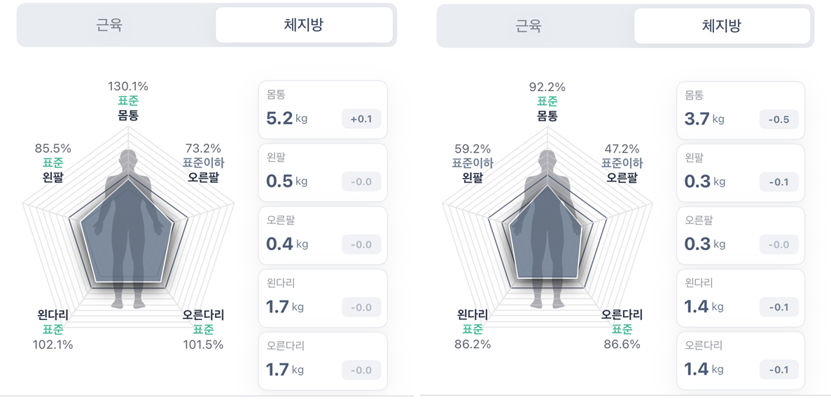 체지방 변화