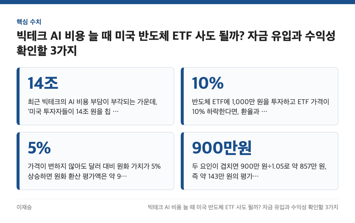 핵심 수치: 14조, 10%, 5%, 900만원
