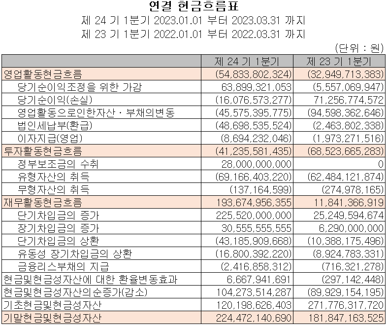 엘앤에프 - 현금흐름표