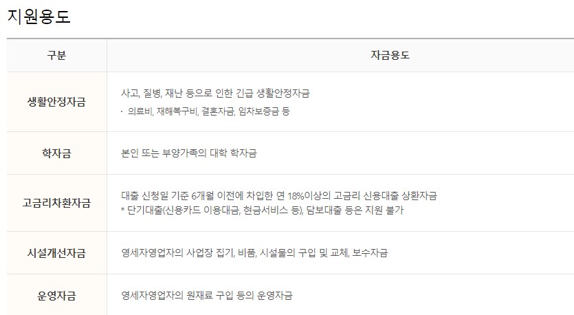 신용회복위원회 소액대출 조건 한도