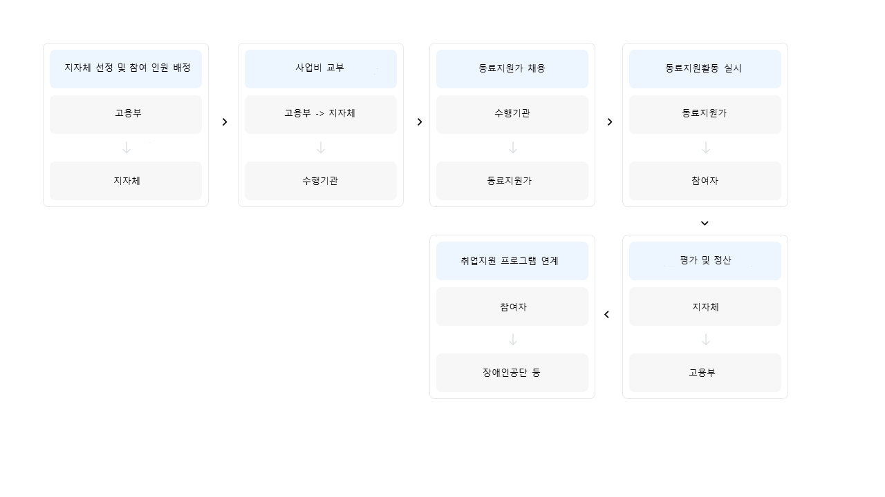 중증장애인 지역 맞춤형 취업지원 절차