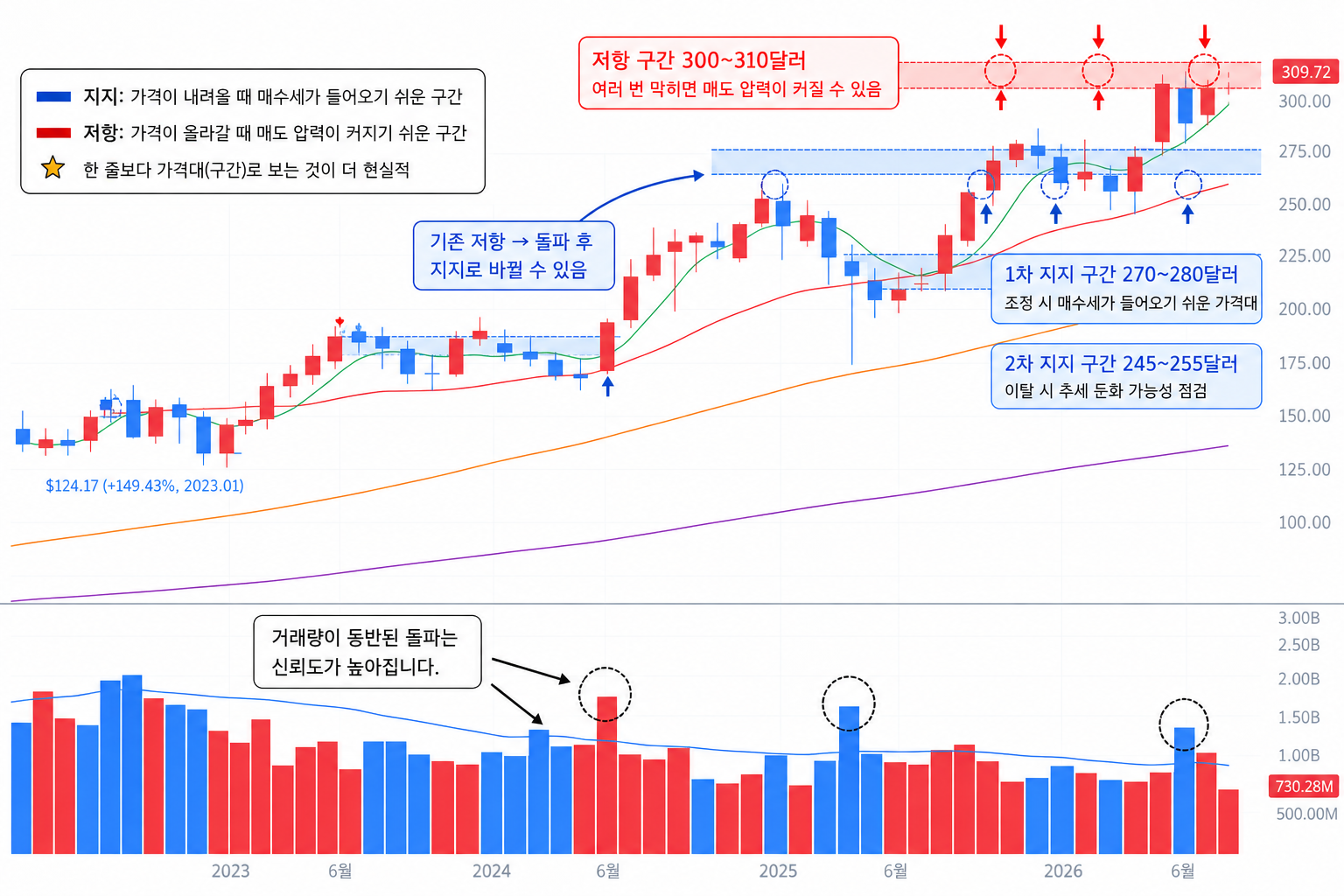 애플 주가 차트의 300~310달러 저항구간과 270~280달러 245~255달러 지지구간 설명
