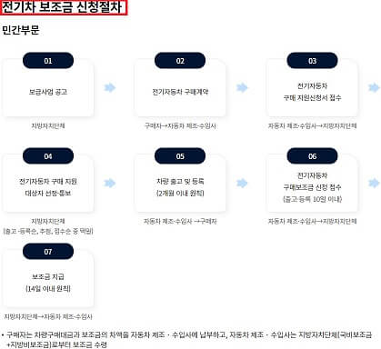 전기차보조금