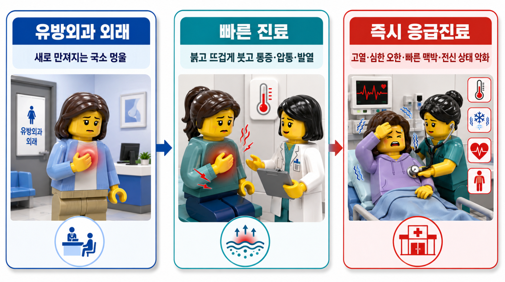 새 유방 멍울의 외래 진료와 염증성 증상의 빠른 진료·응급진료 단계 안내