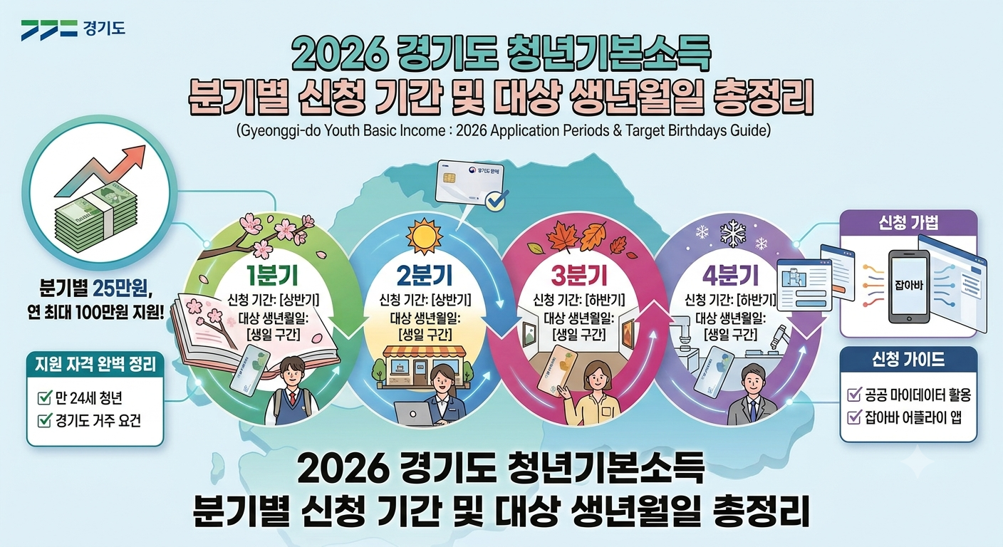 2026 경기도 청년기본소득 분기별 신청 기간 및 대상 생년월일 총정리