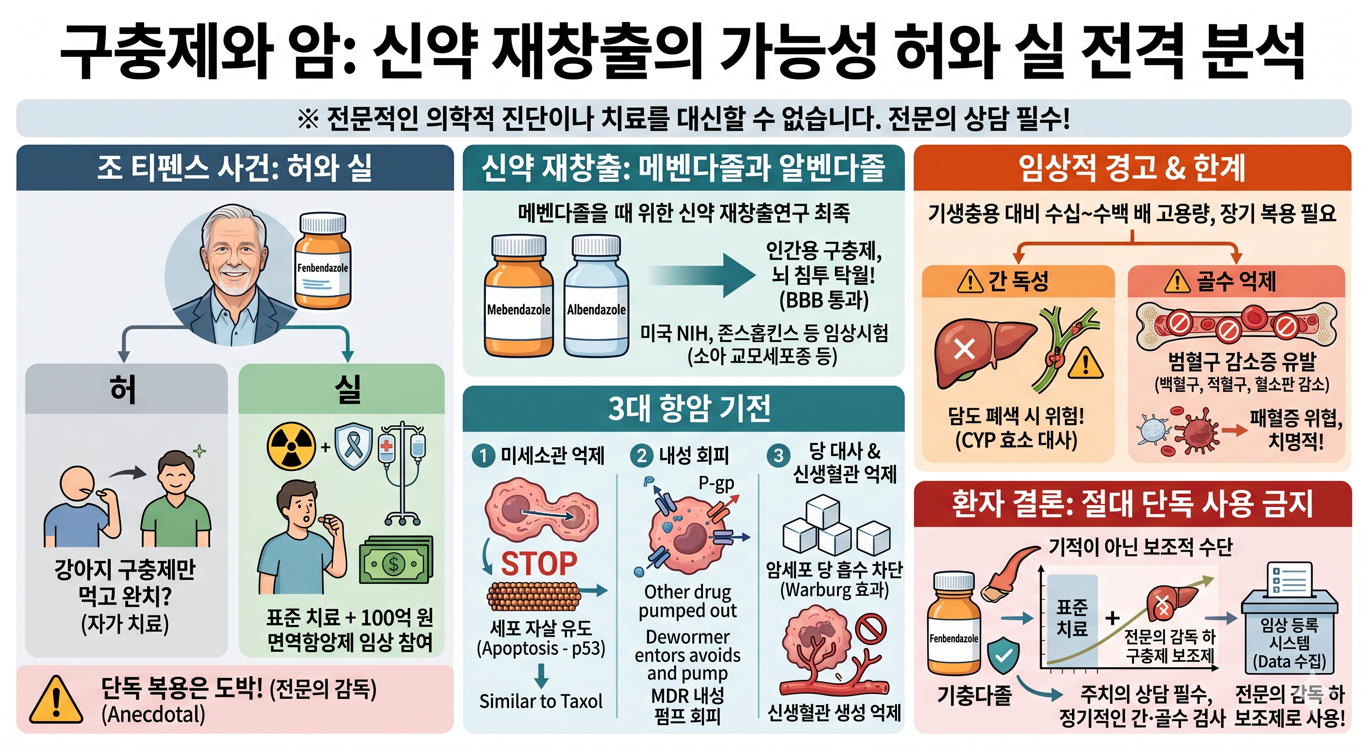 구충제의 항암효과에 대한 인포그래픽