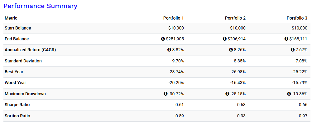 Porfolio visualizer backtest analysis. Result captured from portfoliovisualizer.com. 3 variations of stock and bond investment: 60:40, 50:50, 40:60