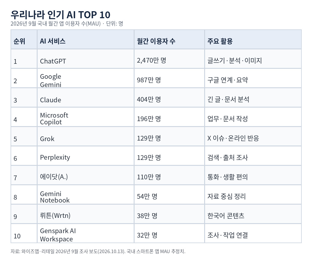 우리나라 인기 AI TOP 10