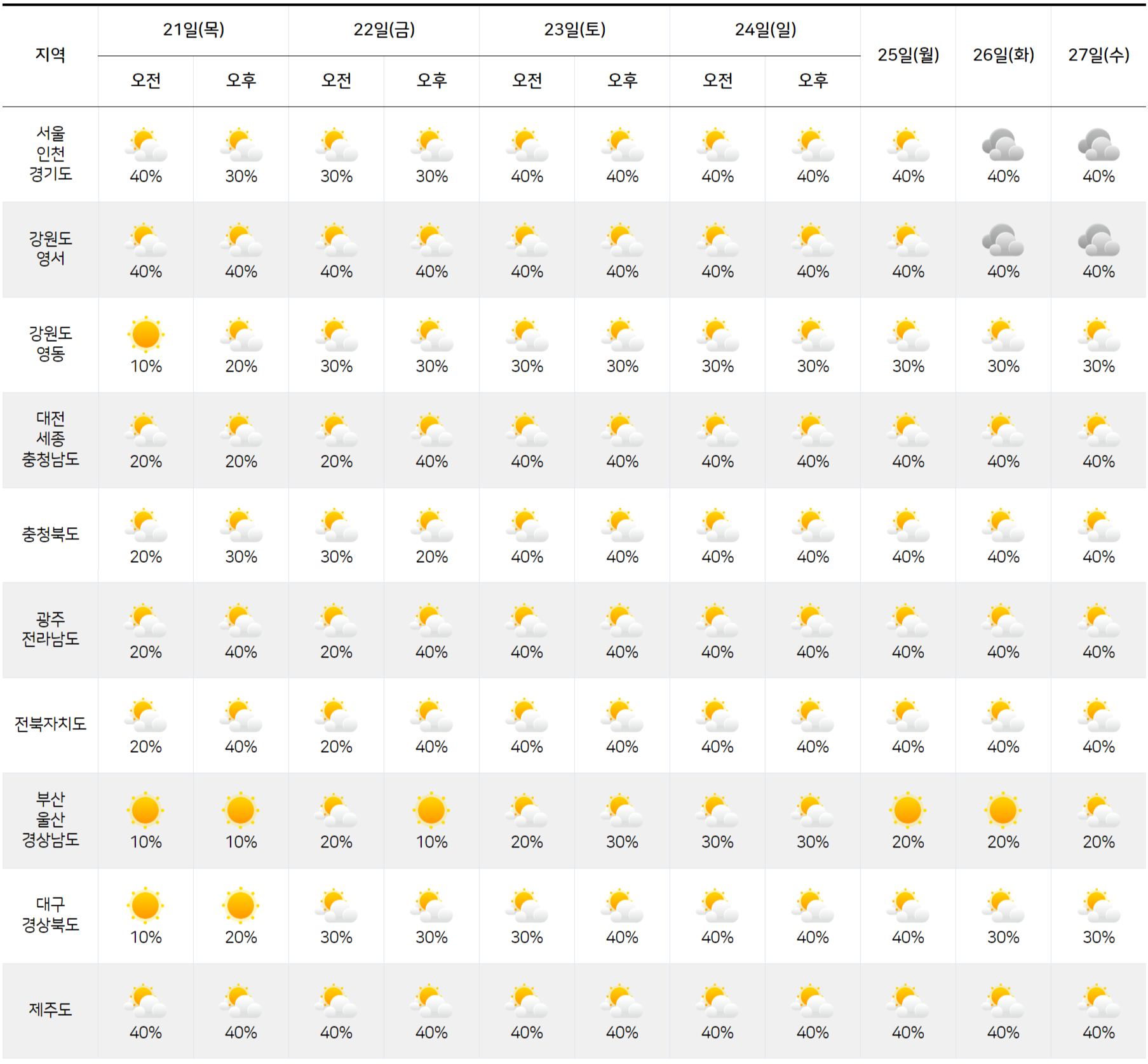 2025년 8월 21일부터 8월 27일까지 전국 날씨 예보