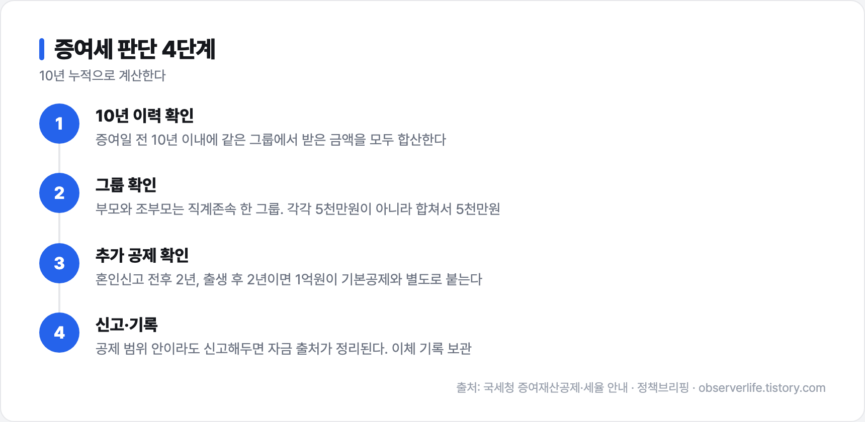 증여세 판단 4단계