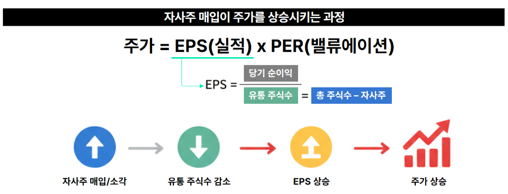 자사주 매입이 주가를 상승시키는 원리