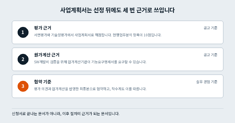 스마트공장 사업계획서가 평가, 원가계산, 협약의 세 단계에서 근거로 쓰이는 흐름
