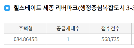 힐스테이트 세종 리버파크 청약 경쟁률
