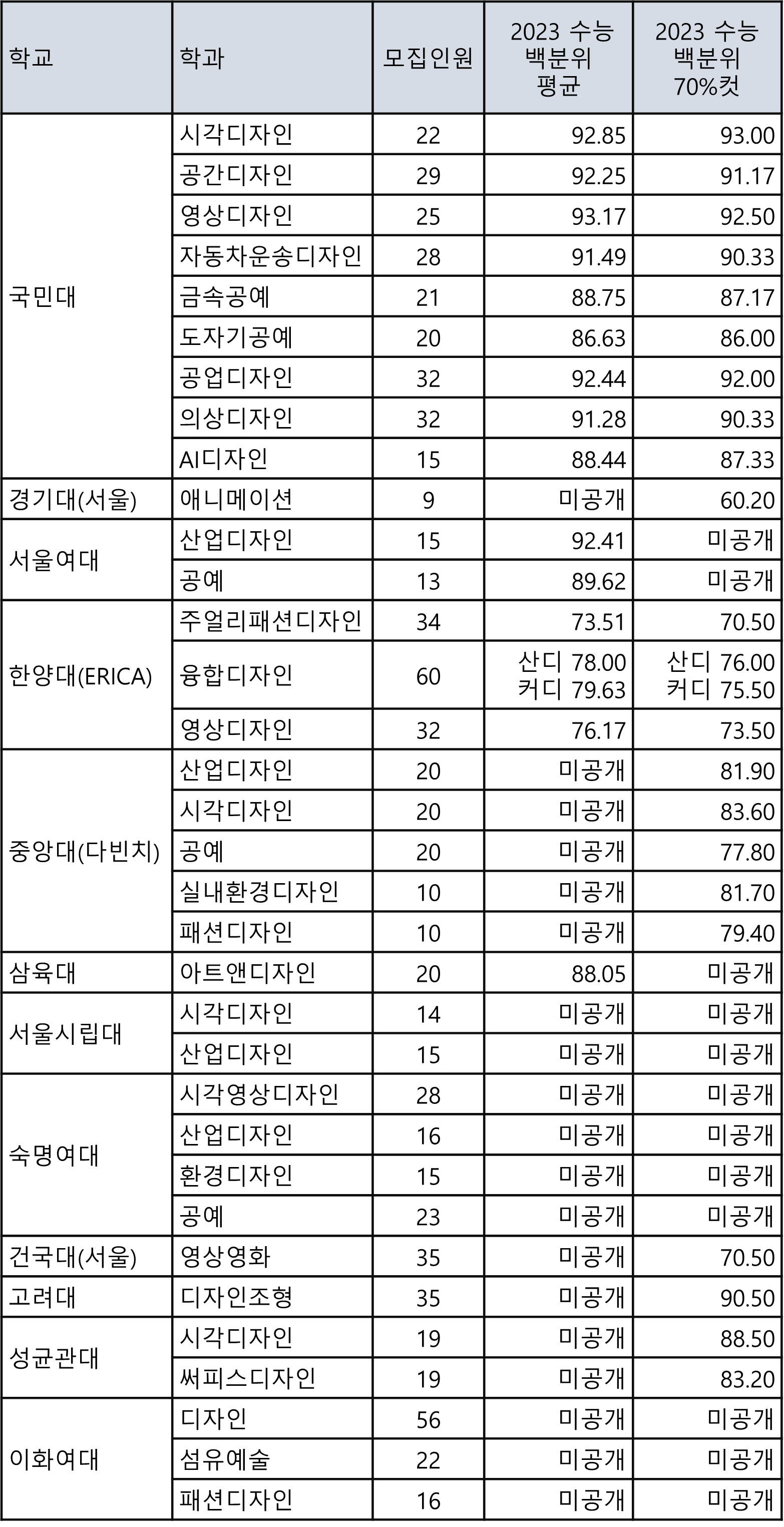 2024학년도 가군 주요 미대 모집 인원 및 2023학년도 수능 백분위에 대한 표