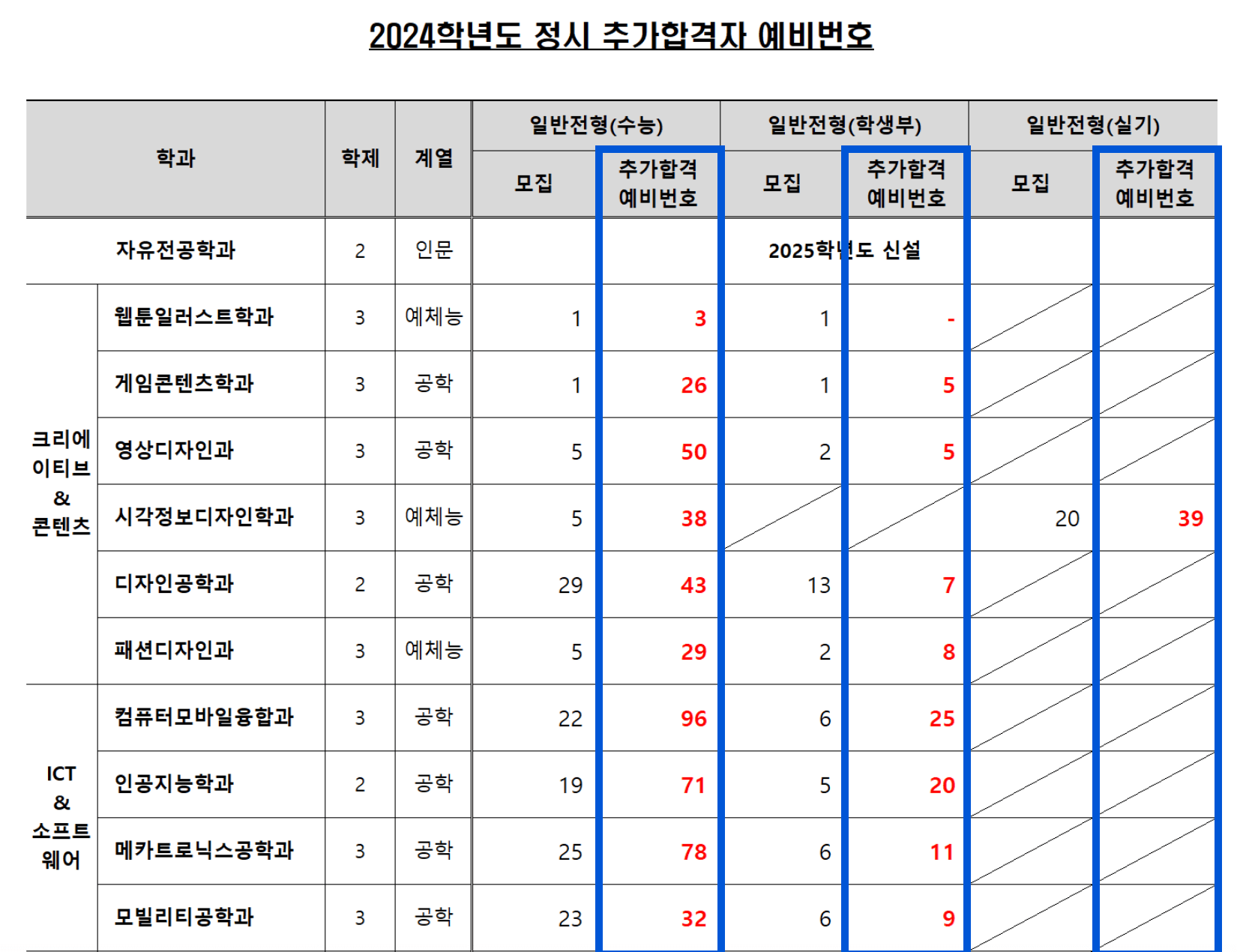 2024 경기과학기술대 정시 추가합격 예비번호