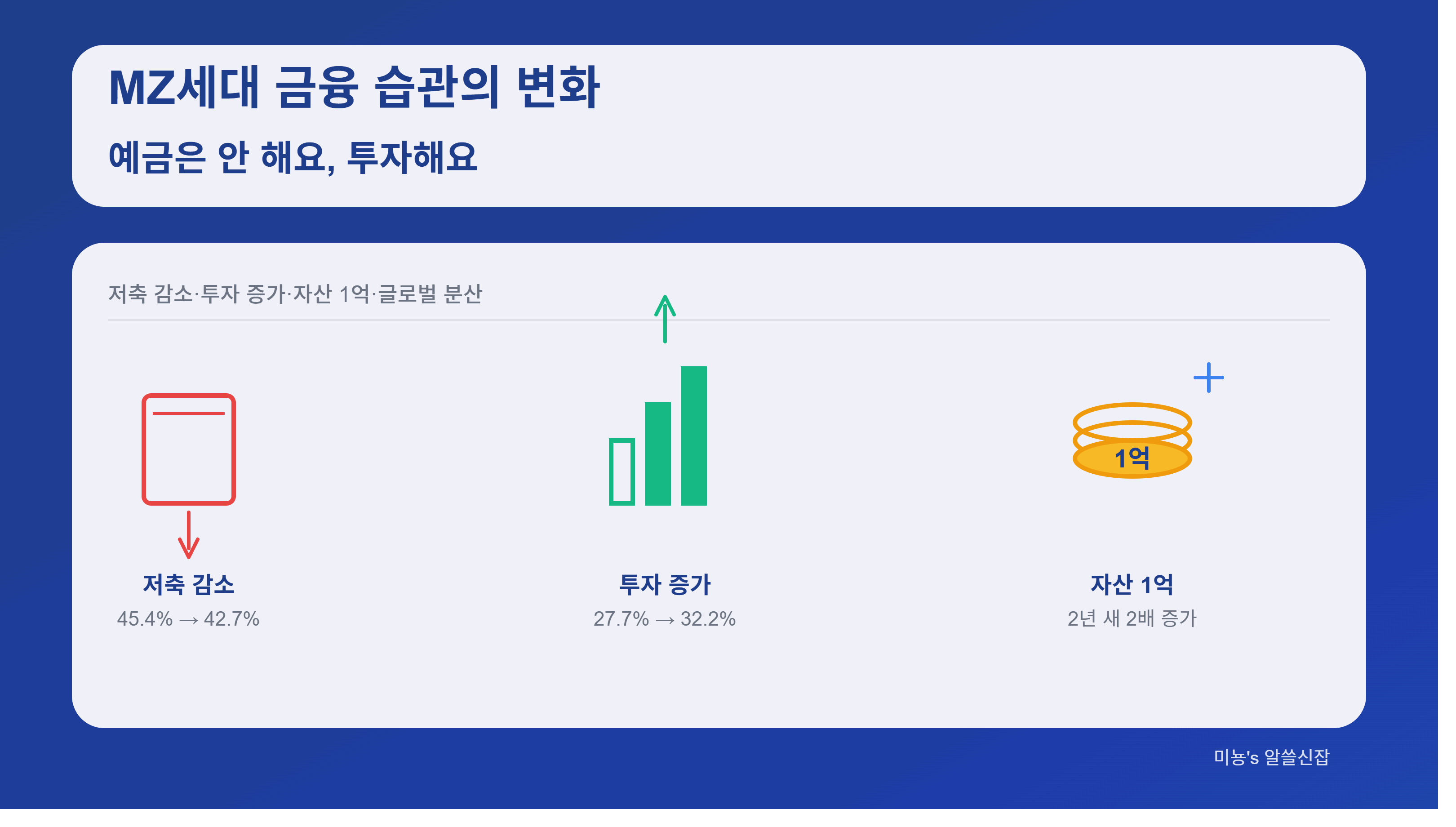 MZ세대 금융 습관의 변화, 예금은 안 해요 - 저축에서 투자로 패러다임 전환