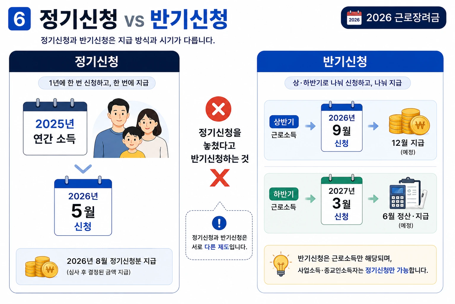 2026-근로장려금-정기신청-반기신청-차이