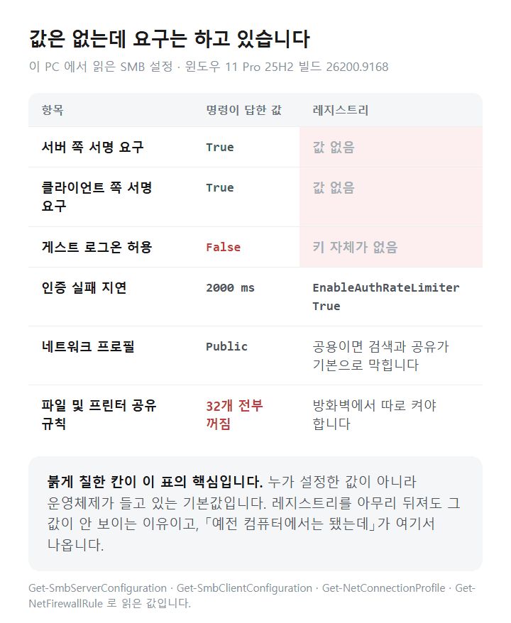 윈도우 11 SMB 서명 실측값과 레지스트리 값 비교표