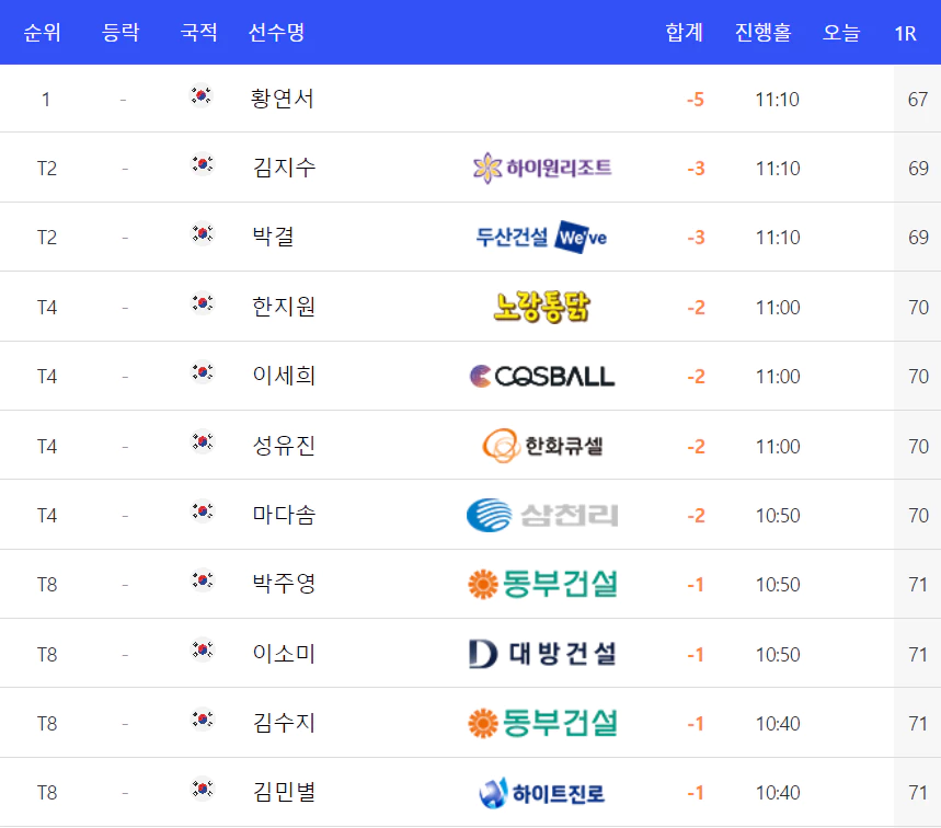대보하우스디오픈 경기결과