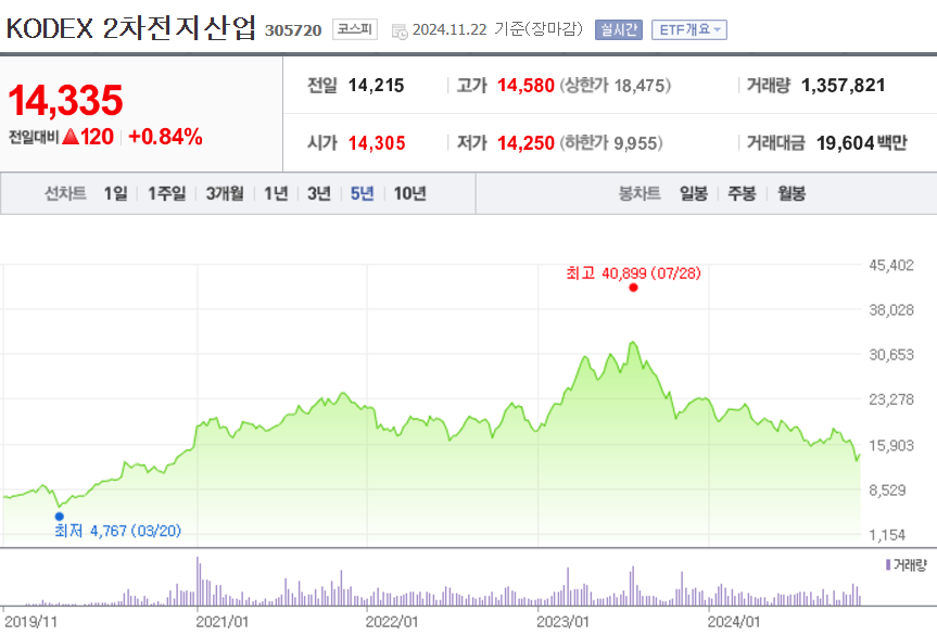 KODEX 2차전지산업 주가