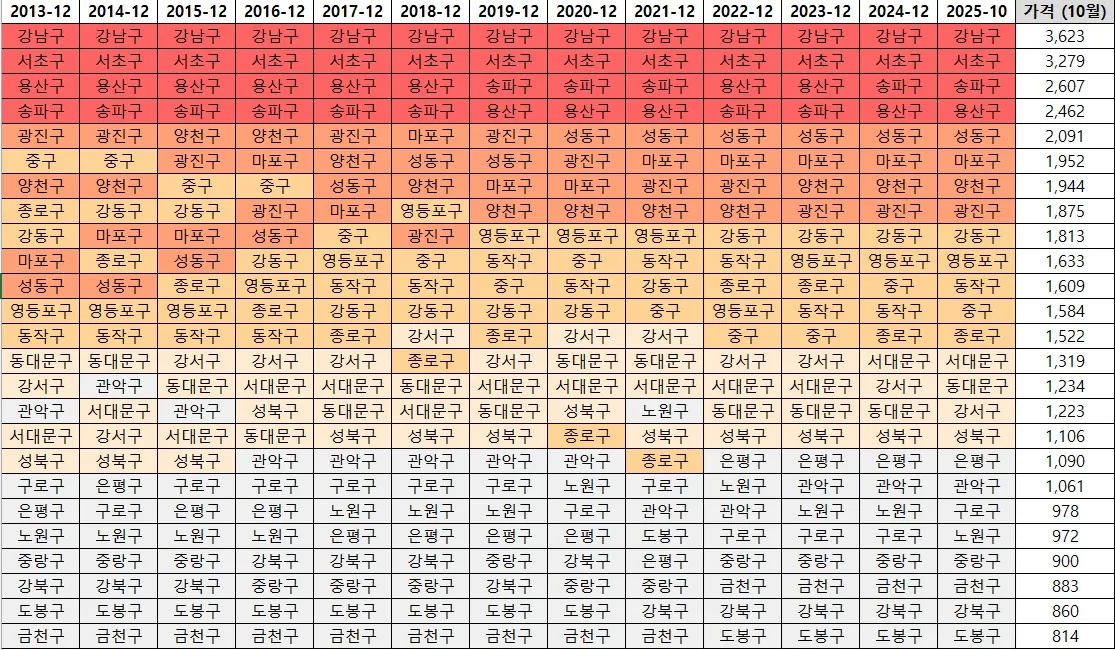 서울-지역구-m2당-가격-순위