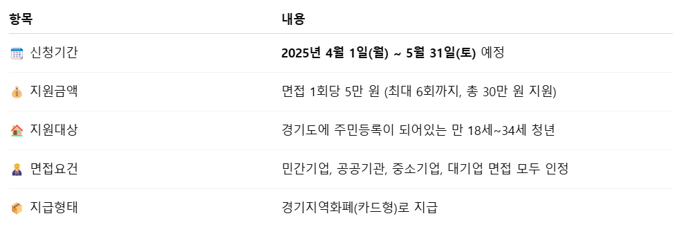 경기도 청년 면접수당 1차