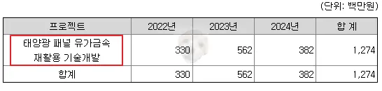 자금 사용처 2