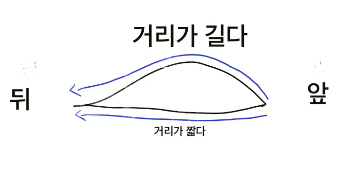 비행기 날개를 통과하는 공기