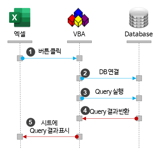 DB Query 결과 엑셀로 가져오기 동작 방식