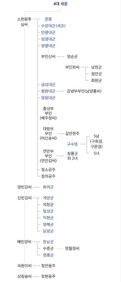 세종대왕의 업적과 가계도, 가족 관계