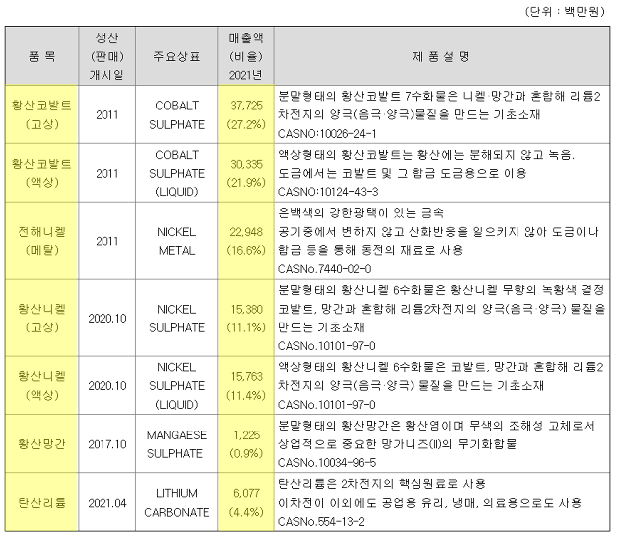 성일하이텍 매출 비중