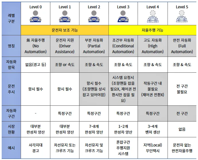 자율 주행 단계