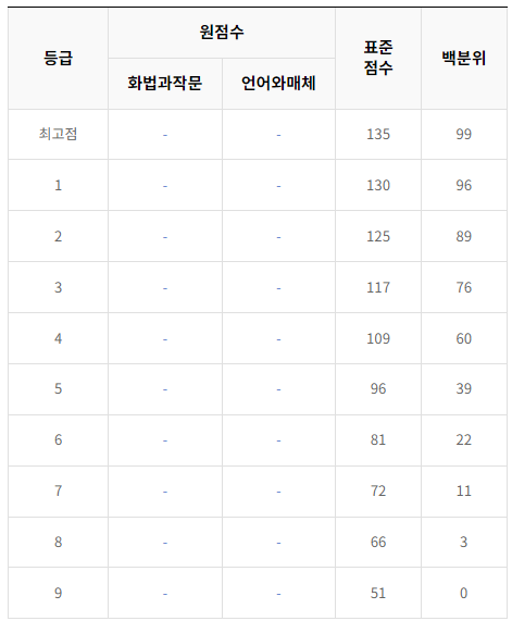 2024-7월-고3-국어-모의고사-등급컷
