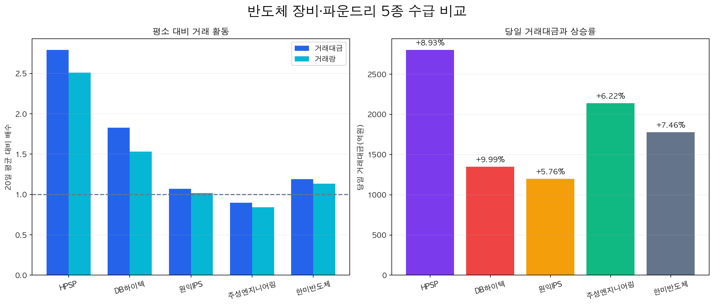 반도체 장비와 파운드리 5종의 거래대금 및 거래량 비교