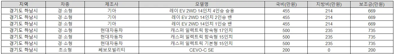 2025년 경기도 하남시 전기차 보조금 폭스바겐