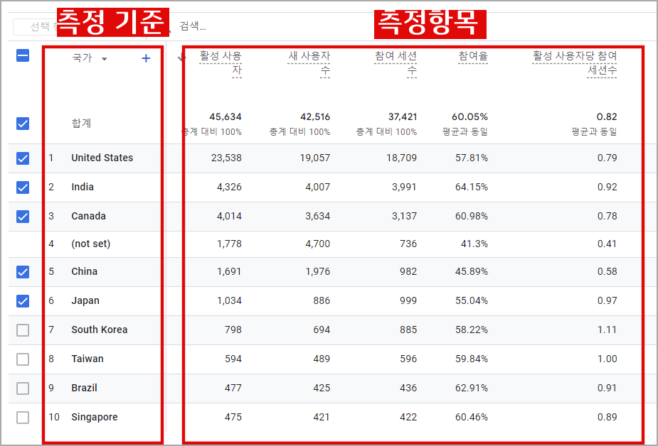 구글 애널리틱스 GA4 ②: 주요 용어와 메뉴 구조 알아보기_측정기준과 측정항목