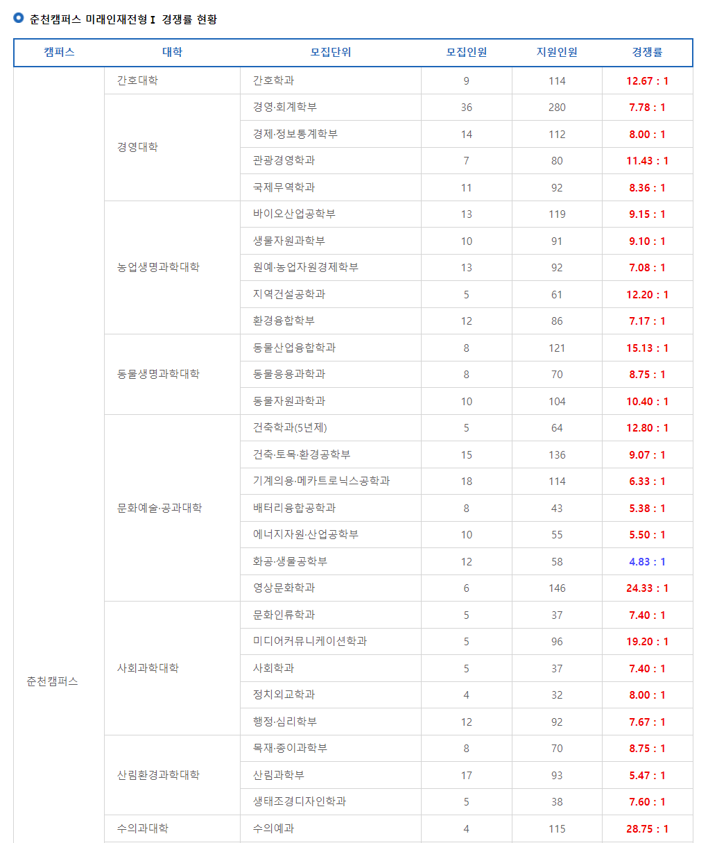 2024학년도 강원대학교 수시 전형 춘천캠퍼스 미래인재전형Ⅰ경쟁률 현황
