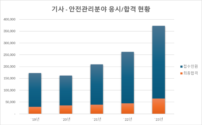 안전관련 자격증 기사 산업기사 산업안전 건설안전 위험물 취업 진로 고민