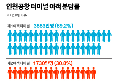인청공항 터미널 여객분담률