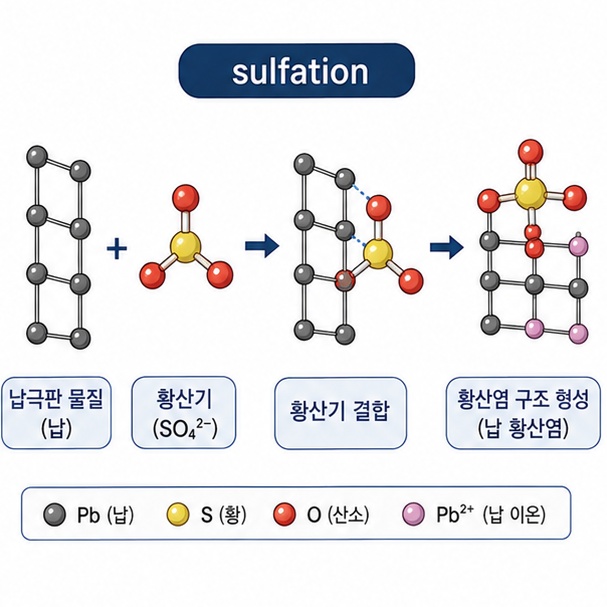 화학에서 물질에 황산기나 황산염과 관련된 구조가 형성되는 황산화 과정을 보여주는 그림