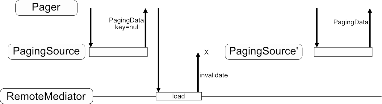 Pager, PagingSource, RemoteMediator 생명주기 다이어그램