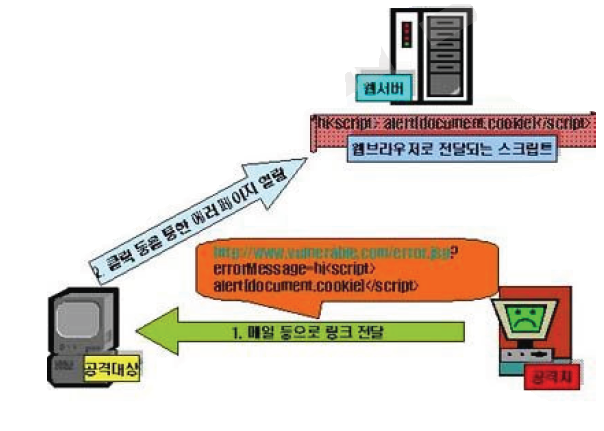 XSS의 2가지 유형(참조)