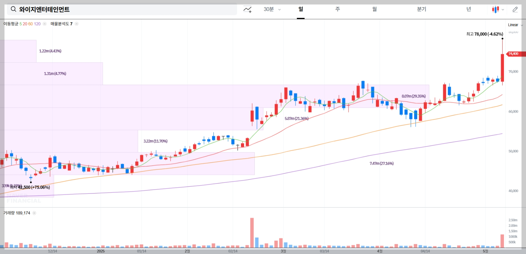 와이지엔터테인먼트 주가 전망 차트 매물대 차트