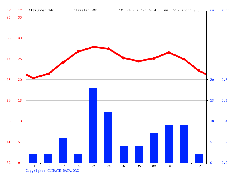살랄라 연중기후