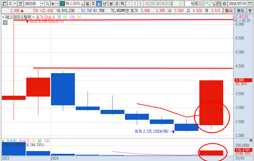 에스와이스틸텍 월봉 차트