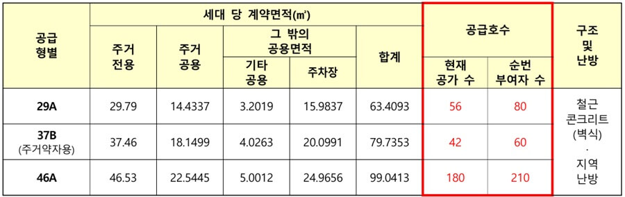도청이전신도시-RH-2BL-국민임대주택-공급현황
